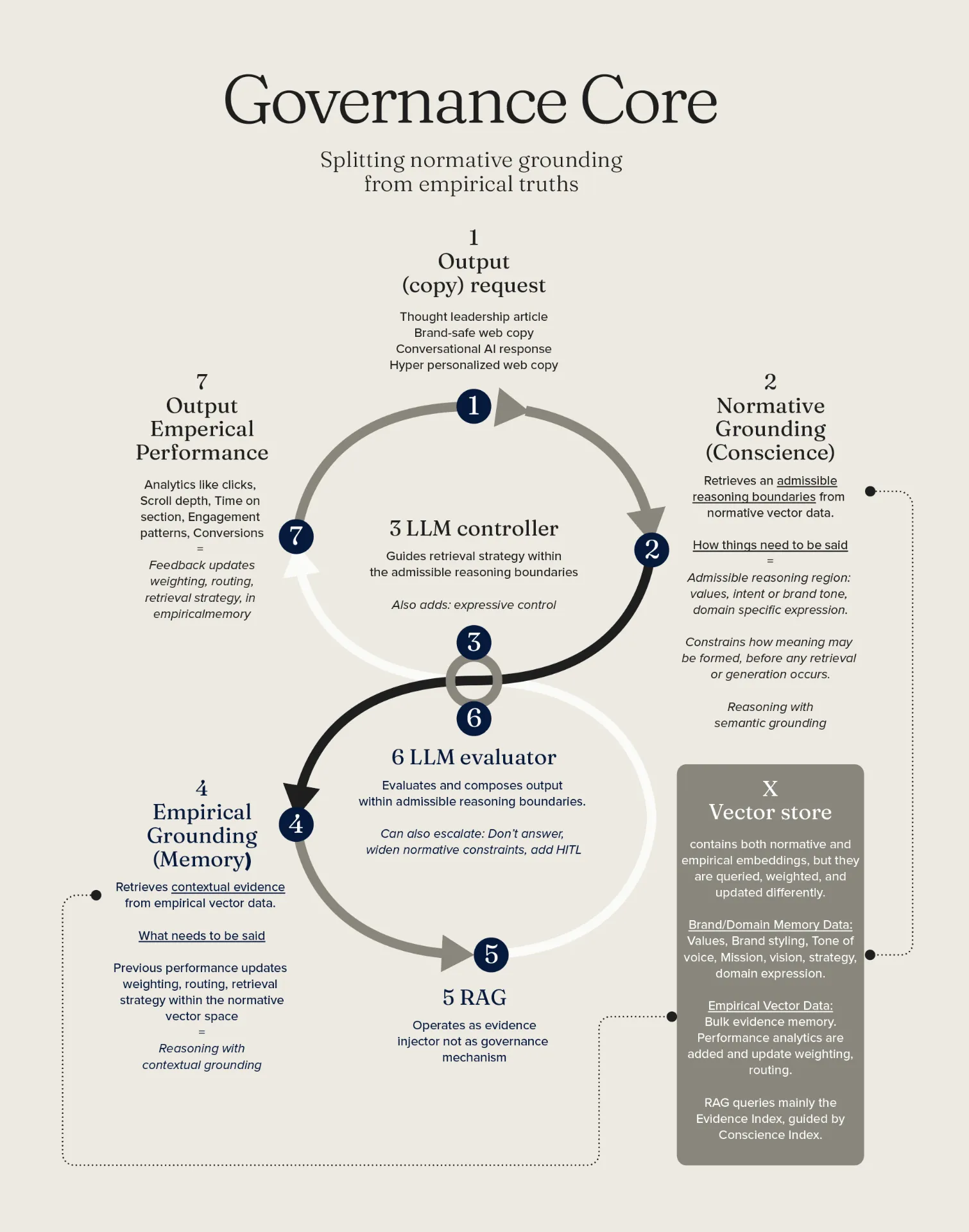 The governance core: a controller and an evaluator in a figure-8 loop