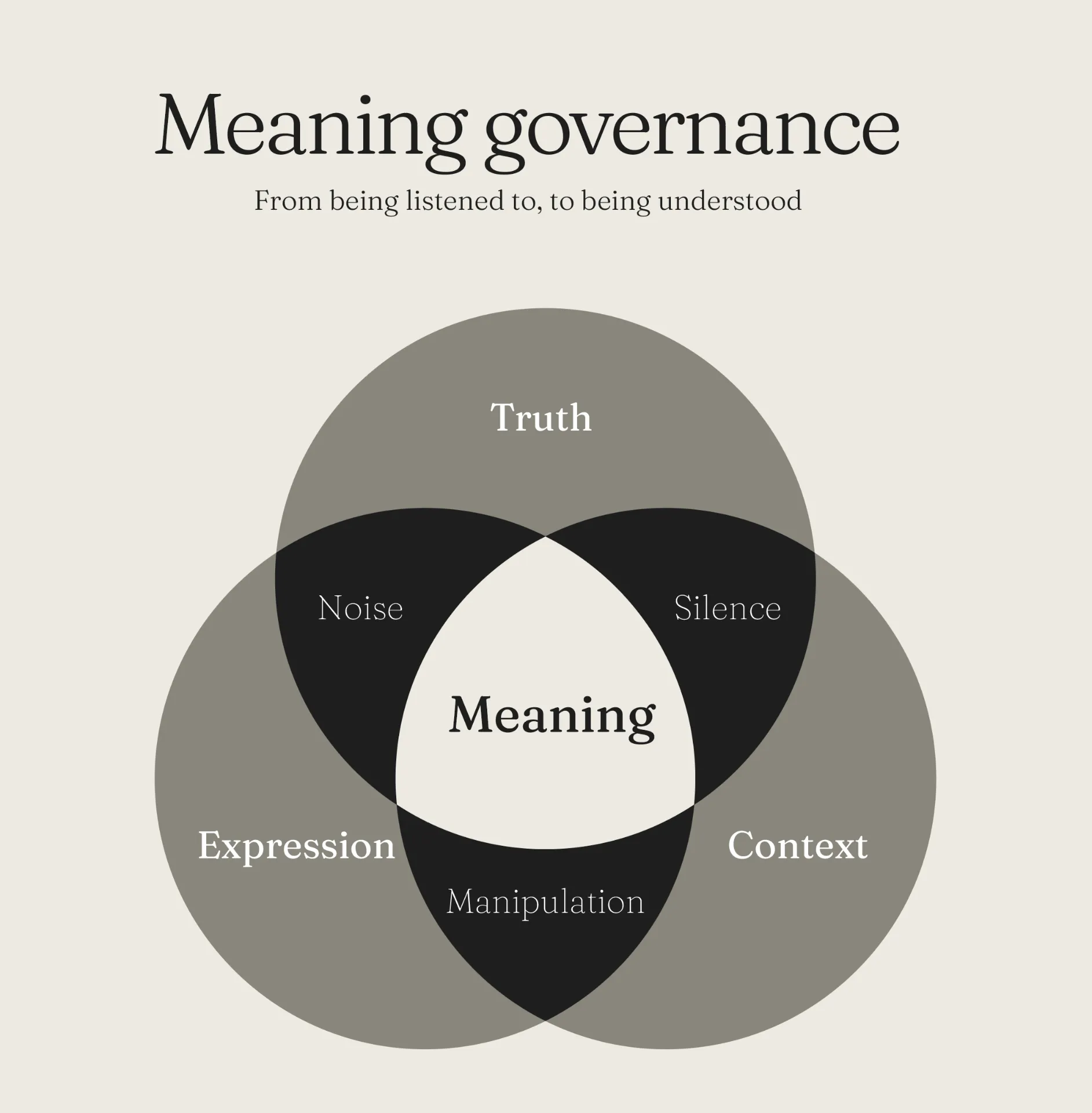 Venn diagram: truth, expression and context overlap in meaning