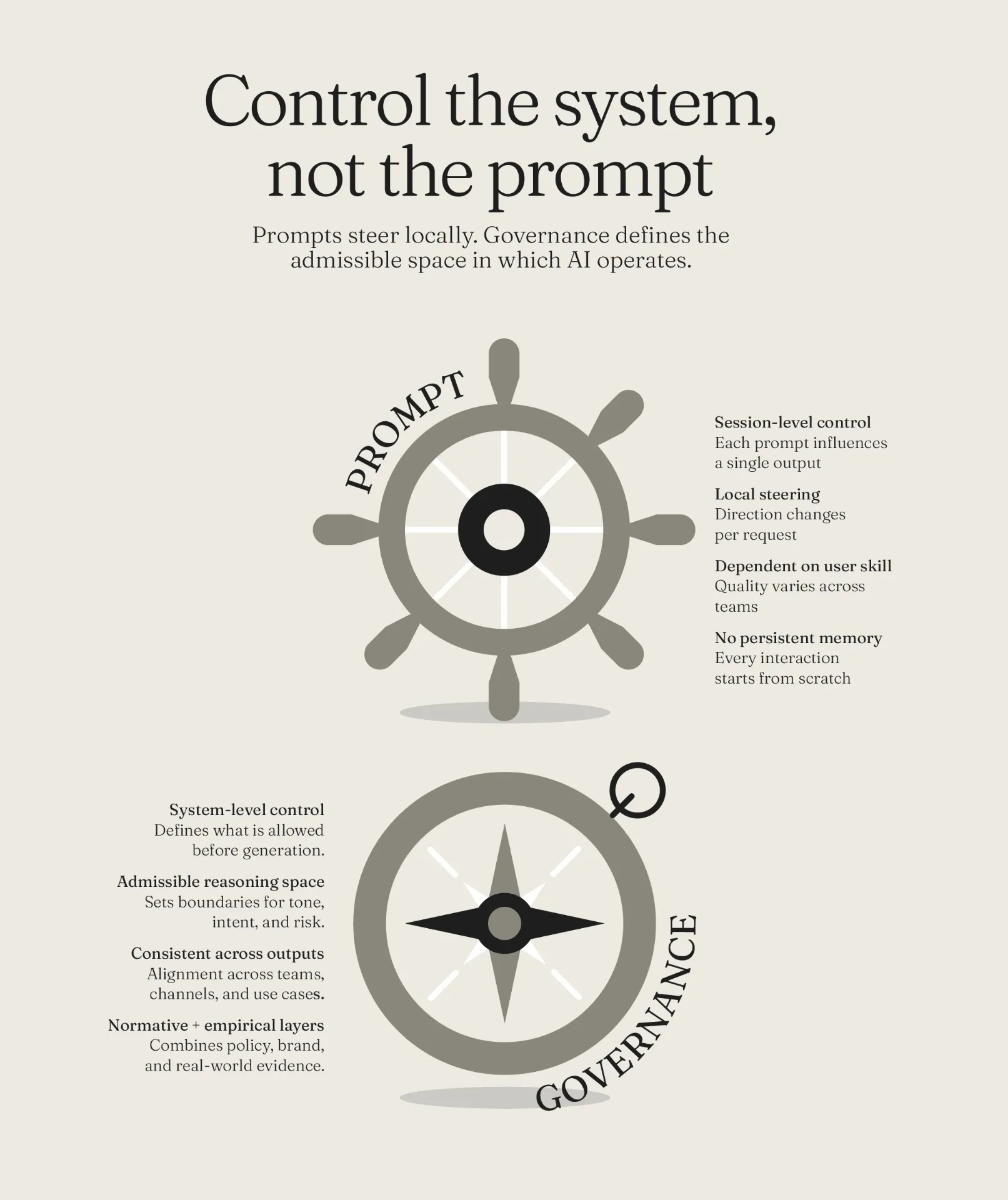 Helm versus compass: prompts steer, governance sets direction